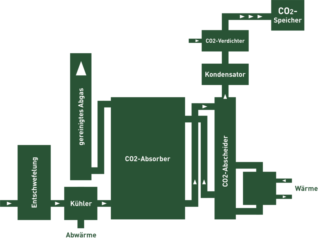 Schematische Darstellung einer CO2-Abscheidung